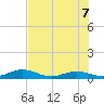Long Key tide chart for Thursday, July 7, 2022