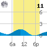 Long Key tide chart for Thursday, August 11, 2022