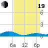 Long Key tide chart for Friday, August 19, 2022
