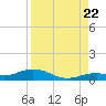 Long Key tide chart for Monday, August 22, 2022