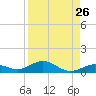 Long Key tide chart for Friday, August 26, 2022