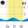 Long Key tide chart for Saturday, August 27, 2022