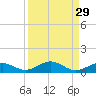 Long Key tide chart for Monday, August 29, 2022