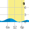Long Key tide chart for Tuesday, August 9, 2022