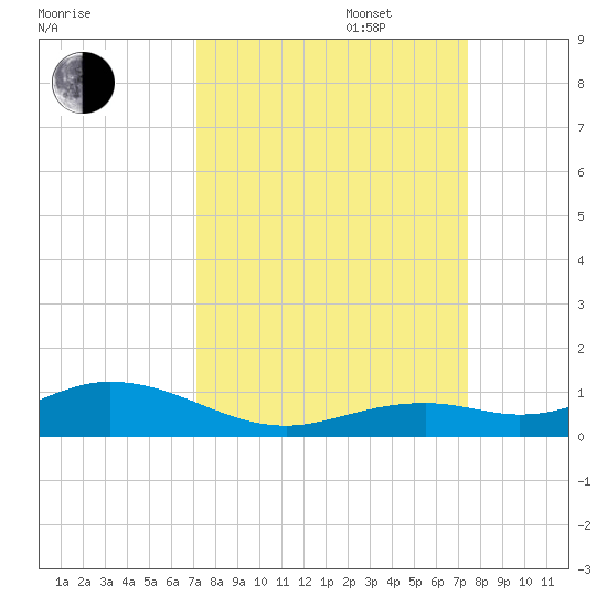 Long Key tide chart for Saturday, September 17, 2022