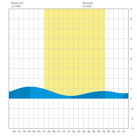 Long Key tide chart for Sunday, September 18, 2022