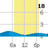 Long Key tide chart for Sunday, September 18, 2022