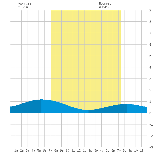Long Key tide chart for Monday, September 19, 2022