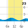 Long Key tide chart for Friday, September 23, 2022