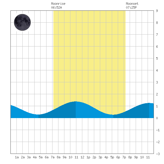 Long Key tide chart for Sunday, September 25, 2022