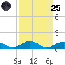 Long Key tide chart for Sunday, September 25, 2022