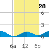 Long Key tide chart for Wednesday, September 28, 2022