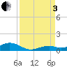 Long Key tide chart for Saturday, September 3, 2022