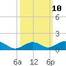 Long Key tide chart for Monday, October 10, 2022