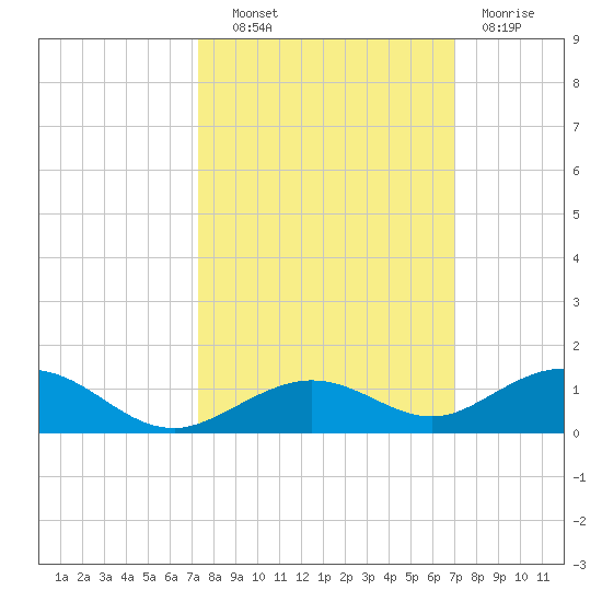 Long Key tide chart for Tuesday, October 11, 2022