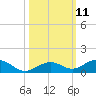 Long Key tide chart for Tuesday, October 11, 2022