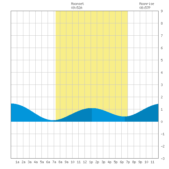 Long Key tide chart for Wednesday, October 12, 2022