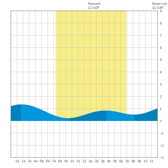 Long Key tide chart for Saturday, October 15, 2022