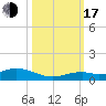 Long Key tide chart for Monday, October 17, 2022