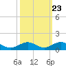 Long Key tide chart for Sunday, October 23, 2022