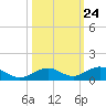 Long Key tide chart for Monday, October 24, 2022