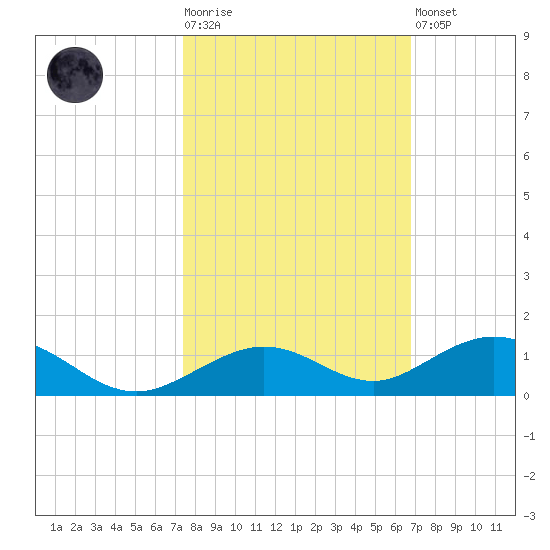 Long Key tide chart for Tuesday, October 25, 2022