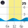 Long Key tide chart for Tuesday, October 25, 2022