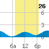 Long Key tide chart for Wednesday, October 26, 2022