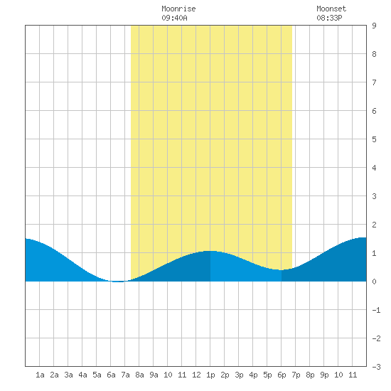 Long Key tide chart for Thursday, October 27, 2022
