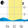 Long Key tide chart for Sunday, October 2, 2022