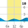 Long Key tide chart for Thursday, November 10, 2022