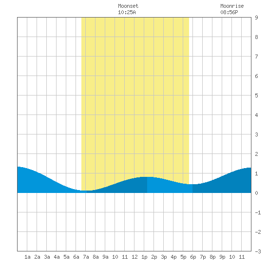 Long Key tide chart for Saturday, November 12, 2022
