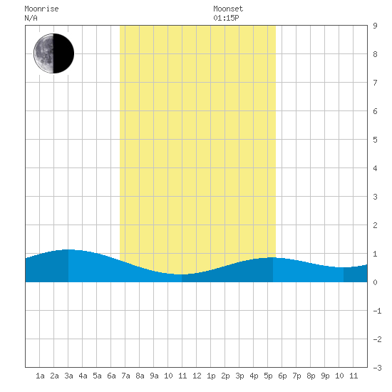 Long Key tide chart for Wednesday, November 16, 2022