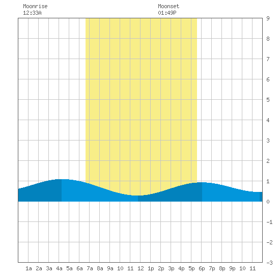 Long Key tide chart for Thursday, November 17, 2022