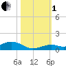 Long Key tide chart for Tuesday, November 1, 2022