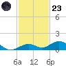 Long Key tide chart for Wednesday, November 23, 2022