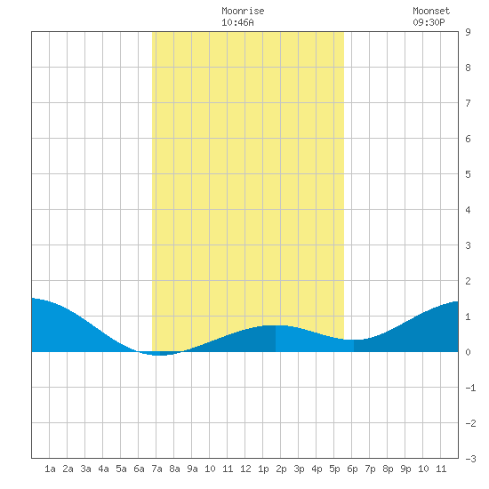 Long Key tide chart for Sunday, November 27, 2022