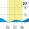 Long Key tide chart for Sunday, November 27, 2022