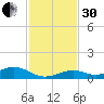 Long Key tide chart for Wednesday, November 30, 2022