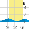 Long Key tide chart for Thursday, November 3, 2022