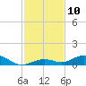 Long Key tide chart for Saturday, December 10, 2022