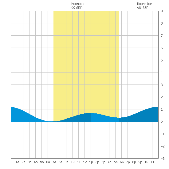 Long Key tide chart for Sunday, December 11, 2022