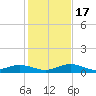Long Key tide chart for Saturday, December 17, 2022