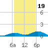 Long Key tide chart for Monday, December 19, 2022