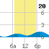 Long Key tide chart for Tuesday, December 20, 2022