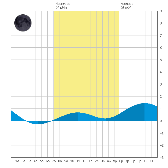 Long Key tide chart for Friday, December 23, 2022