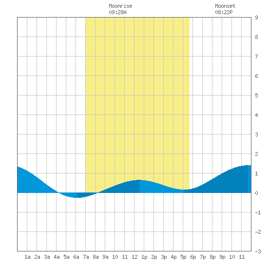 Long Key tide chart for Sunday, December 25, 2022
