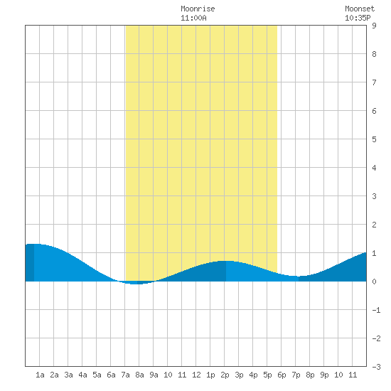 Long Key tide chart for Tuesday, December 27, 2022