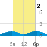 Long Key tide chart for Friday, December 2, 2022