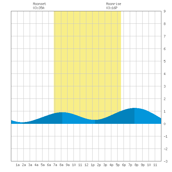 Long Key tide chart for Sunday, December 4, 2022